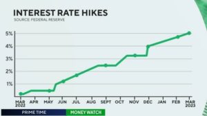rate hikes us 2023